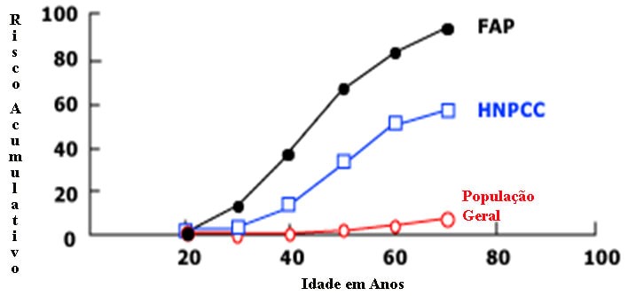 Pólipo e Câncer Colorretal